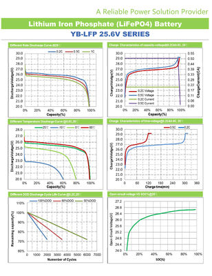 حزمة بطارية Lifepo4 25.6V 24V لتخزين نظام الطاقة 200 آه ليثيوم